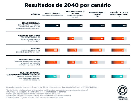 Estudo aponta para necessidade urgente de reduzir o uso de plástico